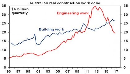Australian real construction work done