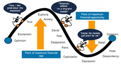 The roller coaster of investor emotion