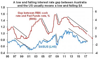 Low falling interest rate gap between Australia and US