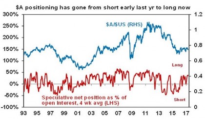 $A positioning has gaone from short early last yr to long now