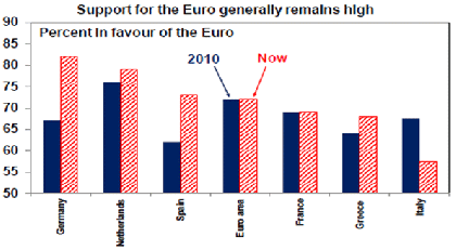 Support of Euro